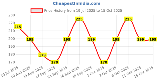 amazon.in Pepe Jeans MEN DEO-ROYAL COOL Spray 200ML Price History Graph from 19 Jul 2025 to 14 Oct 2025
