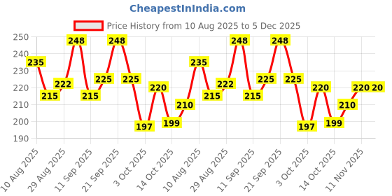 amazon.in Pepe Jeans MEN DEO-STAY FRESH Spray 200ML Price History Graph from 10 Aug 2025 to 5 Dec 2025