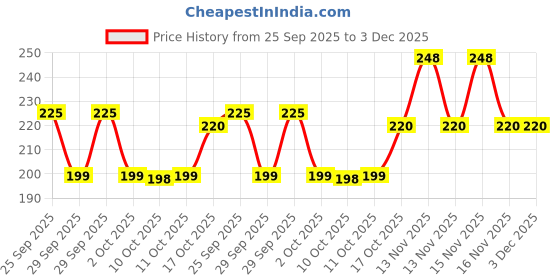 amazon.in Pepe Jeans MEN DEO-ULTRA INTENSE Spray 200ML Price History Graph from 25 Sep 2025 to 2 Dec 2025