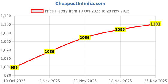 amazon.in pepe jeans Men Jeans pepe jeans Price History Graph from 10 Oct 2025 to 23 Nov 2025