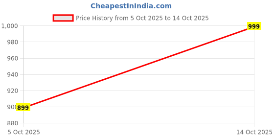amazon.in pepe jeans Men Jeans pepe jeans Price History Graph from 5 Oct 2025 to 14 Oct 2025