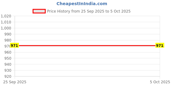 amazon.in pepe jeans Men Low Rise Regular Fit Jeans pepe jeans Price History Graph from 25 Sep 2025 to 4 Oct 2025