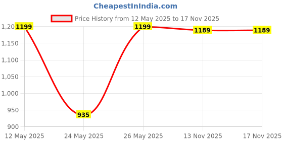 amazon.in pepe jeans Men Mens Pyjama loungewear pepe jeans Price History Graph from 12 May 2025 to 17 Nov 2025