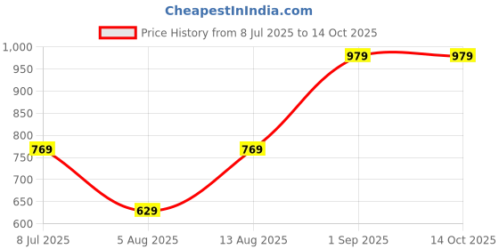 amazon.in pepe jeans Men Mid Rise Relaxed Pyjama Bottom pepe jeans Price History Graph from 8 Jul 2025 to 14 Oct 2025