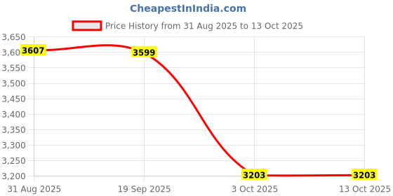 amazon.in pepe jeans Men Polyester Standard Length Jacket pepe jeans Price History Graph from 31 Aug 2025 to 13 Oct 2025