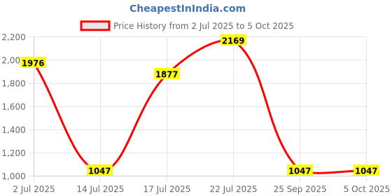 amazon.in pepe jeans Men Regular Fit Jeans pepe jeans Price History Graph from 2 Jul 2025 to 4 Oct 2025