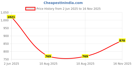 amazon.in pepe jeans Men Relaxed Pyjama Bottom pepe jeans Price History Graph from 2 Jun 2025 to 16 Nov 2025