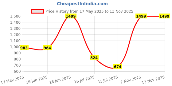 amazon.in pepe jeans Men Relaxed Pyjama Bottom pepe jeans Price History Graph from 17 May 2025 to 12 Nov 2025
