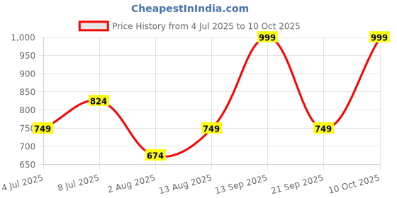 amazon.in pepe jeans Men Relaxed Pyjama Bottom pepe jeans Price History Graph from 4 Jul 2025 to 10 Oct 2025