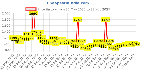 amazon.in pepe jeans Men Shorts Pack of 2 pepe jeans Price History Graph from 23 May 2025 to 28 Nov 2025