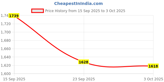 amazon.in Pepe Jeans Men Sweatshirt pepe jeans Price History Graph from 15 Sep 2025 to 3 Oct 2025