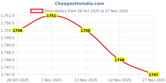 amazon.in pepe jeans Men Sweatshirt pepe jeans Price History Graph from 28 Oct 2025 to 25 Nov 2025