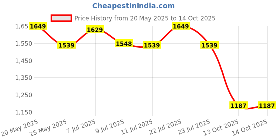 amazon.in pepe jeans Men Track Suit pepe jeans Price History Graph from 20 May 2025 to 14 Oct 2025