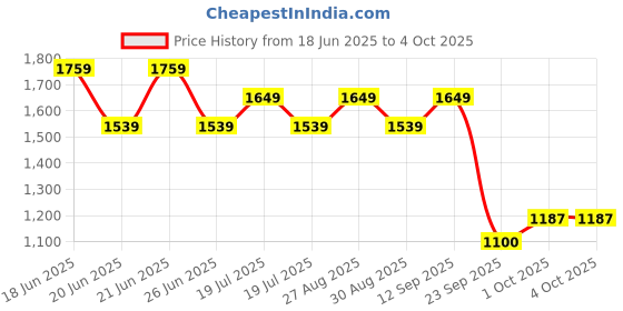 amazon.in pepe jeans Men Track Suit pepe jeans Price History Graph from 18 Jun 2025 to 4 Oct 2025