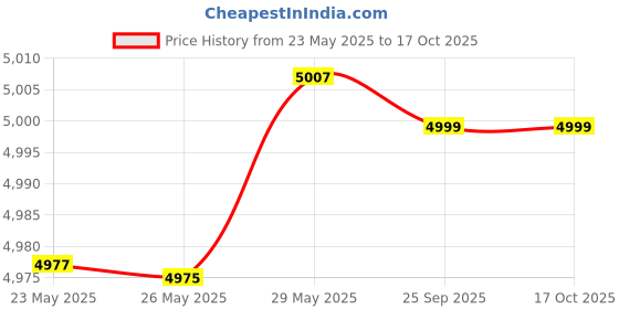 amazon.in pepe jeans Men's A-Line Coat pepe jeans Price History Graph from 23 May 2025 to 16 Oct 2025