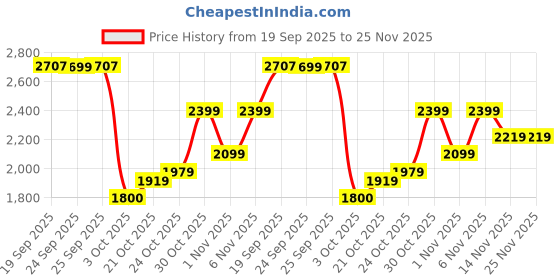 amazon.in pepe jeans Men's A-Line Coat pepe jeans Price History Graph from 19 Sep 2025 to 24 Nov 2025
