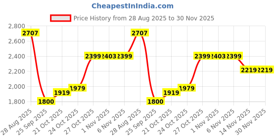 amazon.in pepe jeans Men's A-Line Coat (PM402681_Navy_L) pepe jeans Price History Graph from 28 Aug 2025 to 30 Nov 2025