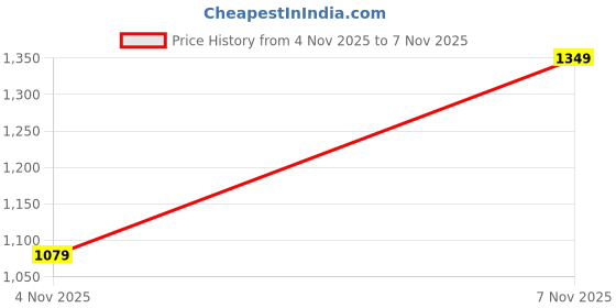 amazon.in pepe jeans Men's Bootcut Fit Jeans | Mid Rise | Stretchable Fabric | Jeans for Man pepe jeans Price History Graph from 4 Nov 2025 to 7 Nov 2025