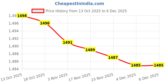 amazon.in pepe jeans Men's Boxer Shorts pepe jeans Price History Graph from 13 Oct 2025 to 5 Dec 2025