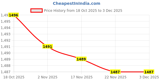 amazon.in pepe jeans Men's Boxer Shorts pepe jeans Price History Graph from 18 Oct 2025 to 2 Dec 2025