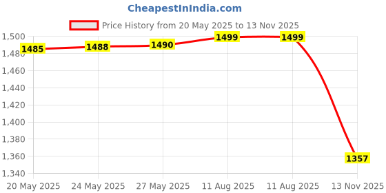 amazon.in pepe jeans Men's Boyfriend Shorts pepe jeans Price History Graph from 20 May 2025 to 13 Nov 2025