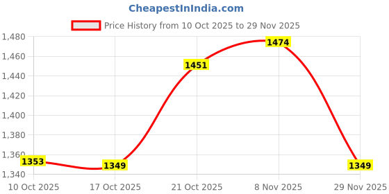amazon.in pepe jeans Men's Boyfriend Shorts pepe jeans Price History Graph from 10 Oct 2025 to 29 Nov 2025
