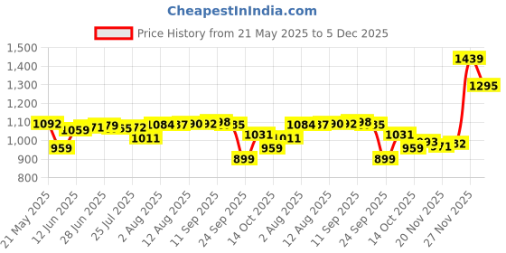 amazon.in pepe jeans Men's Chino Shorts pepe jeans Price History Graph from 21 May 2025 to 5 Dec 2025
