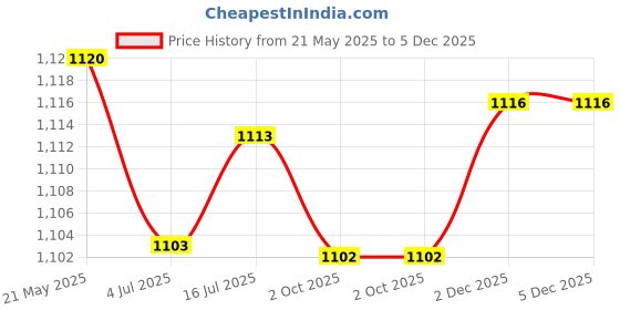 amazon.in pepe jeans Men's Chino Shorts pepe jeans Price History Graph from 21 May 2025 to 5 Dec 2025