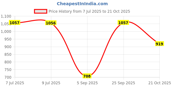 amazon.in pepe jeans Men's Chino Shorts pepe jeans Price History Graph from 7 Jul 2025 to 21 Oct 2025