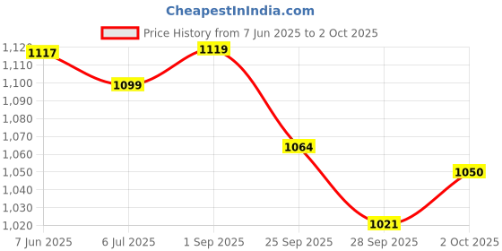 amazon.in pepe jeans Men's Chino Shorts pepe jeans Price History Graph from 7 Jun 2025 to 2 Oct 2025
