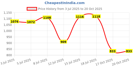 amazon.in pepe jeans Men's Chino Shorts pepe jeans Price History Graph from 3 Jul 2025 to 20 Oct 2025