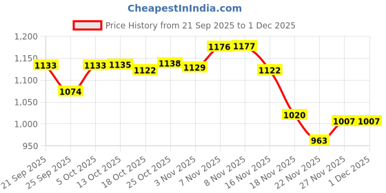amazon.in pepe jeans Men's Chino Shorts pepe jeans Price History Graph from 21 Sep 2025 to 30 Nov 2025
