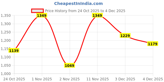 amazon.in pepe jeans Men's Classic Jeans pepe jeans Price History Graph from 24 Oct 2025 to 4 Dec 2025