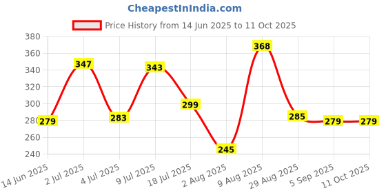 amazon.in pepe jeans Men's Cotton Blend Classic Regular Solid Brief pepe jeans Price History Graph from 14 Jun 2025 to 10 Oct 2025