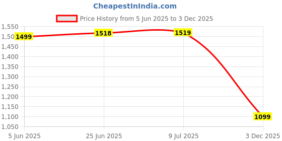 amazon.in pepe jeans Men's Cotton Blend Crew Neck Sweatshirt pepe jeans Price History Graph from 5 Jun 2025 to 3 Dec 2025