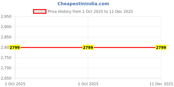 amazon.in pepe jeans Men's Cotton Blend Mock Collar Light Weight Standard Length Jacket pepe jeans Price History Graph from 1 Oct 2025 to 11 Dec 2025