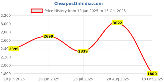 amazon.in pepe jeans Men's Cotton Blend Standard Length A-Line Coat pepe jeans Price History Graph from 18 Jun 2025 to 13 Oct 2025