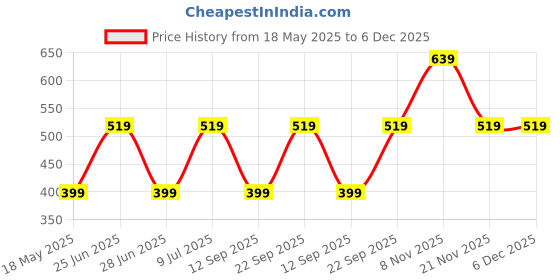 amazon.in pepe jeans Men's Cotton Boxers (Pack of 1) (ATB02_Black AOP-1_S) pepe jeans Price History Graph from 18 May 2025 to 5 Dec 2025