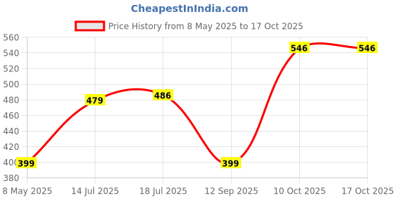 amazon.in pepe jeans Men's Cotton Boxers (Pack of 1) (ATB02_Moon Light AOP-2_Multicolor_M) pepe jeans Price History Graph from 8 May 2025 to 16 Oct 2025