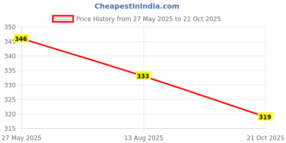amazon.in pepe jeans Men's Cotton Brief pepe jeans Price History Graph from 27 May 2025 to 21 Oct 2025