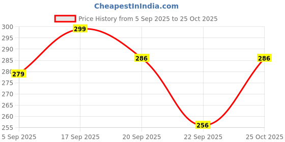 amazon.in pepe jeans Men's Cotton Briefs pepe jeans Price History Graph from 5 Sep 2025 to 25 Oct 2025
