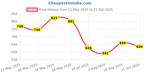 amazon.in pepe jeans Men's Cotton Classic Regular Solid Boxer Shorts pepe jeans Price History Graph from 12 May 2025 to 21 Oct 2025