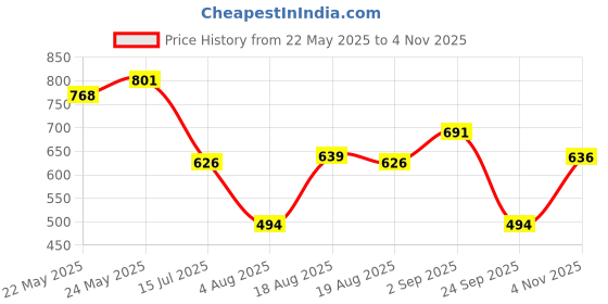 amazon.in pepe jeans Men's Cotton Classic Regular Solid Boxer Shorts pepe jeans Price History Graph from 22 May 2025 to 4 Nov 2025