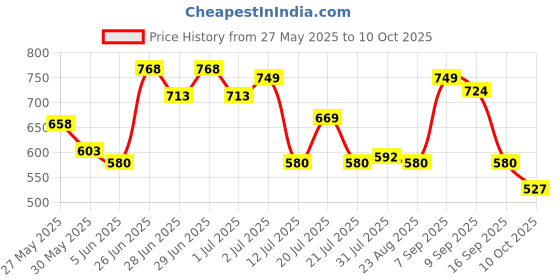 amazon.in pepe jeans Men's Cotton Classic Regular Solid Boxer Shorts pepe jeans Price History Graph from 27 May 2025 to 10 Oct 2025
