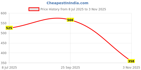 amazon.in pepe jeans Men's Cotton Classic Regular Solid Trunks pepe jeans Price History Graph from 8 Jul 2025 to 3 Nov 2025