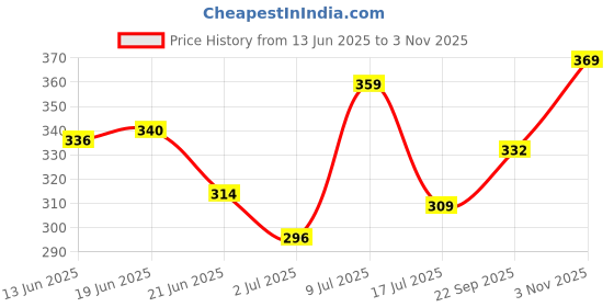 amazon.in pepe jeans Men's Cotton Classic Regular Solid Trunks pepe jeans Price History Graph from 13 Jun 2025 to 3 Nov 2025