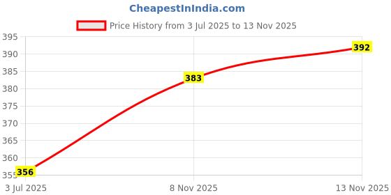 amazon.in pepe jeans Men's Cotton CLB01 Regular Solid Brief pepe jeans Price History Graph from 3 Jul 2025 to 13 Nov 2025