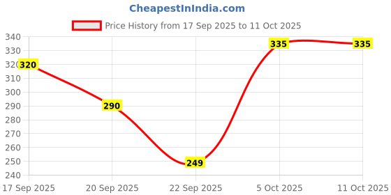 amazon.in pepe jeans Men's Cotton CLB01 Regular Solid Brief pepe jeans Price History Graph from 17 Sep 2025 to 11 Oct 2025