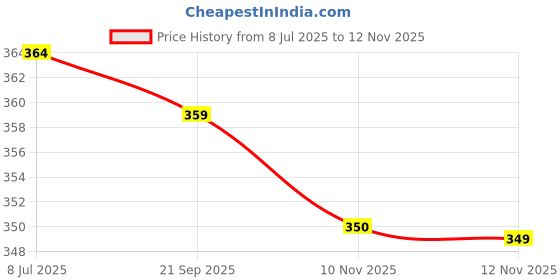 amazon.in pepe jeans Men's Cotton Modern Trunks That’s Come in Trendy Regular Solid Trunks (Pack of 1) pepe jeans Price History Graph from 8 Jul 2025 to 12 Nov 2025