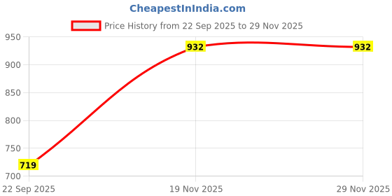 amazon.in Pepe Jeans Men's Cotton Printed Pyjama Bottom Pack of 1 (ATP02-01_Navy AOP-2 80-85) pepe jeans Price History Graph from 22 Sep 2025 to 29 Nov 2025